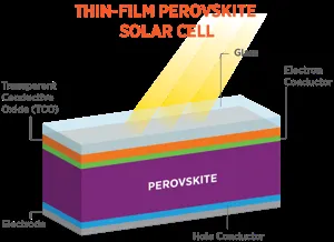 Perovskite Solar Cells Boost Efficiency